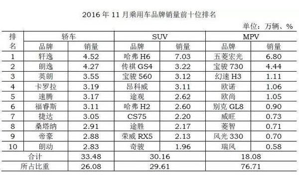 2016年11月全国轿车及SUV销售数据排行