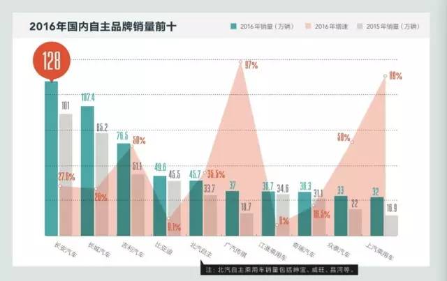 ▲2016年，东风风神全年售出15.01万辆，东风柳汽全年销量30.29万辆，一汽轿车的成绩为19.35万辆。在全年同比增幅达20.50％的中国自主品牌乘用车市场，一汽、东风的主力品牌并未跻身销量排名的前十位。
